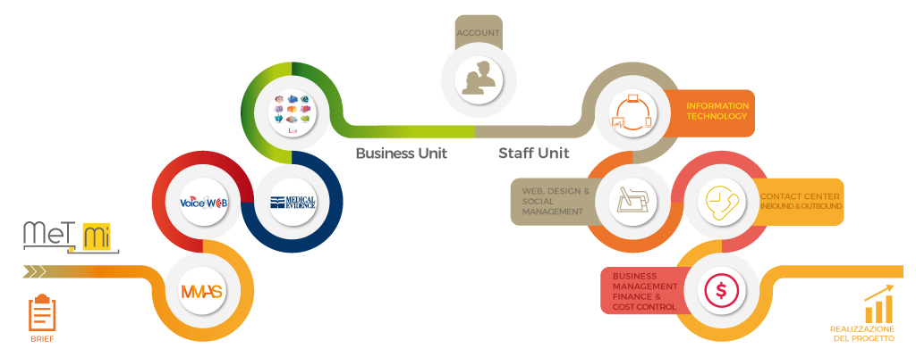 MeTMi-Organigramma-Business-Unit-ContactCenter-MMASdatabase-Formazione-ECM